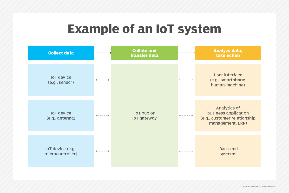پلتفرم IoT