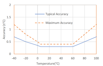 نمای سوم سنسور