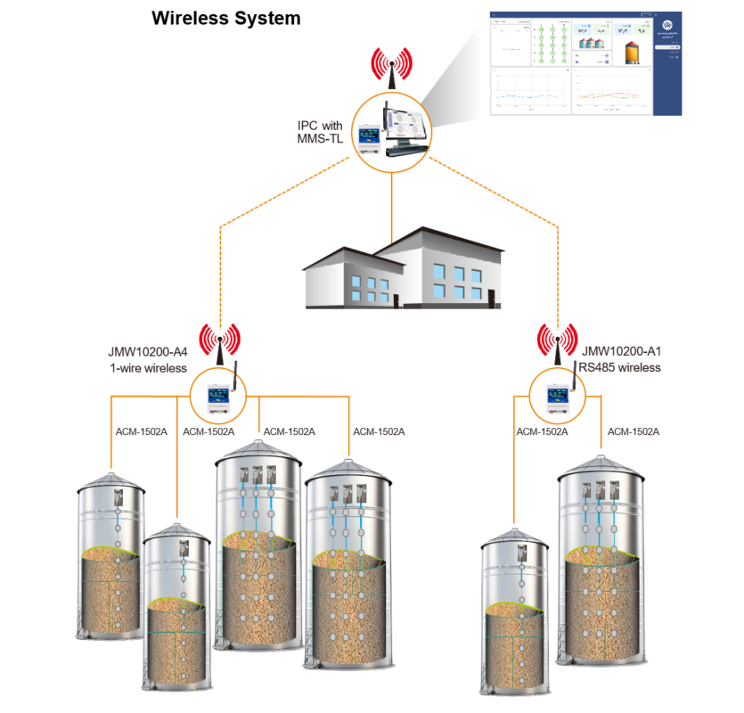Silo wireless 835x800