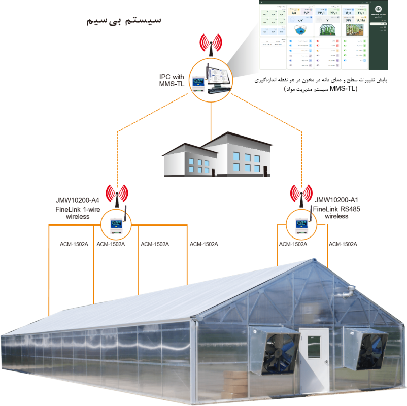 Smart greenhouse  controlers 802x800