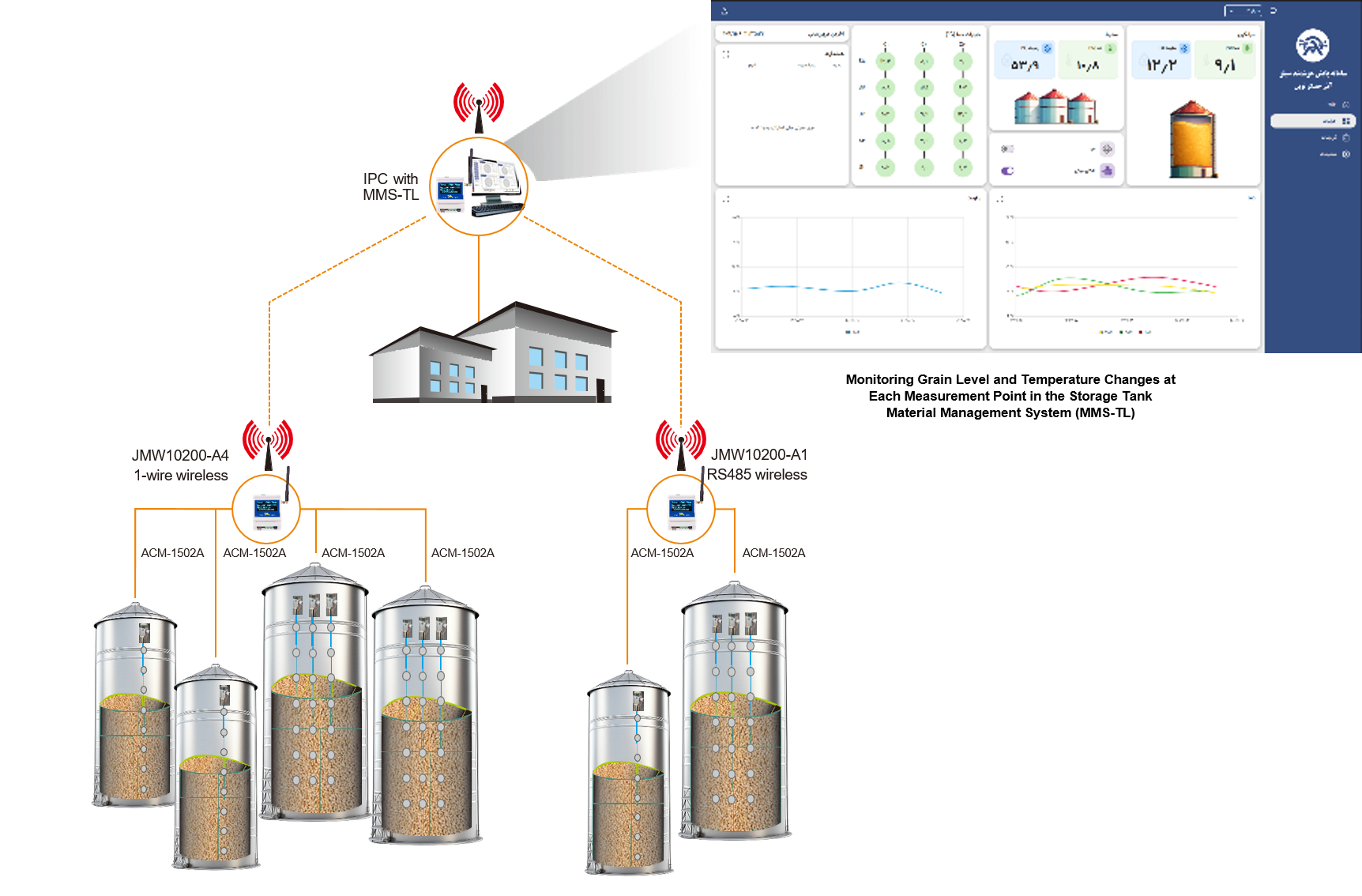 Online Dashboard for Smart Silo Monitoring